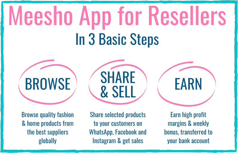 Meesho Business Model | How meesho makes money| The brand hopper | Meesho Selling online resellers