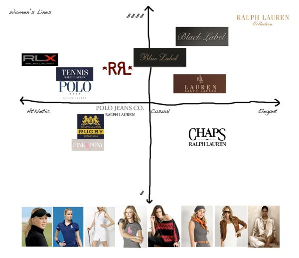Ralph Lauren Brands | The Brand Hopper