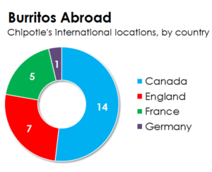 Chipotle International expansion | The Brand Hopper