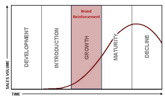 Brand reinforcement meaning | The Brand Hopper