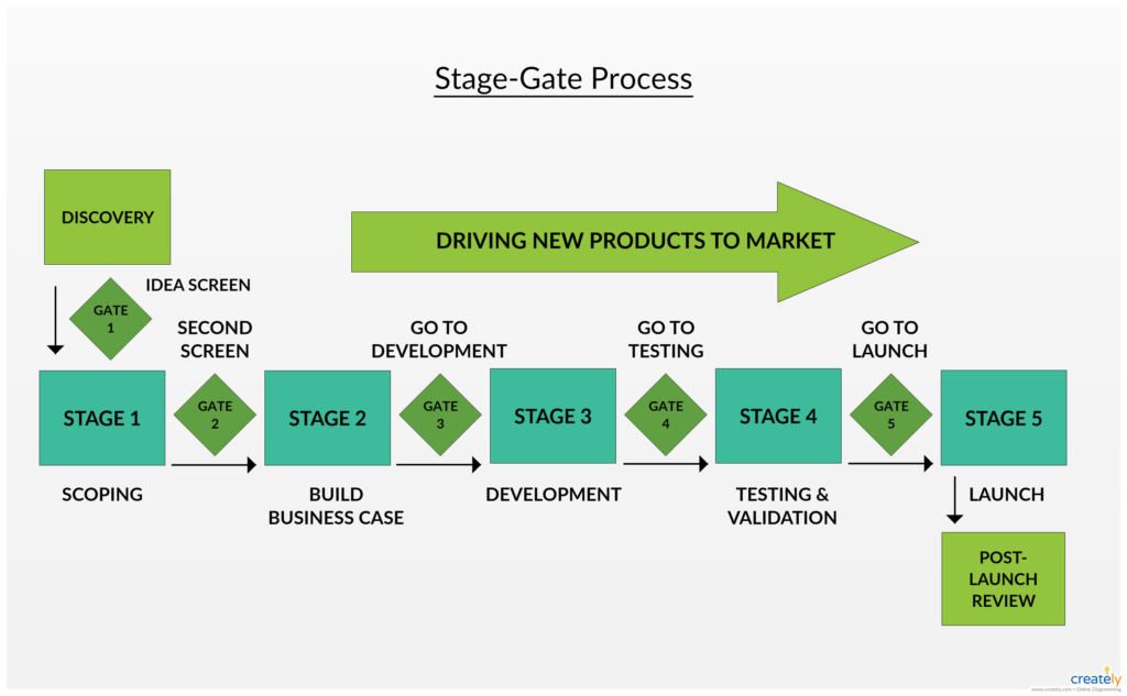 Stage Gate Model Process 
