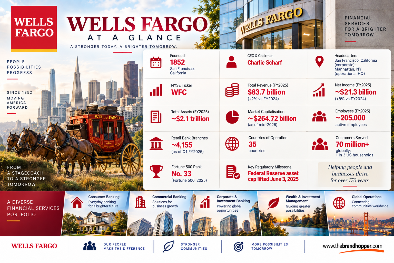 Wells Fargo overview