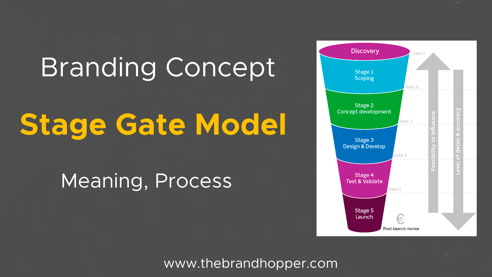 Brand Concept Stage Gate Model