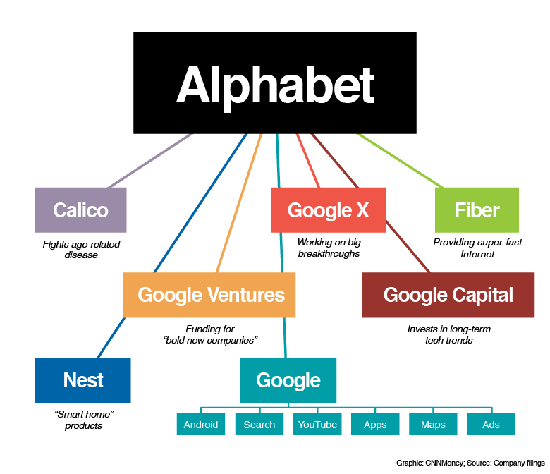 Alphabet Subsidiary Companies | The Brand Hopper