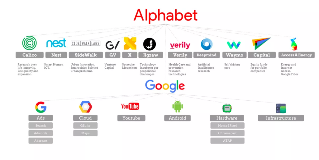 Alphabet's Businesses