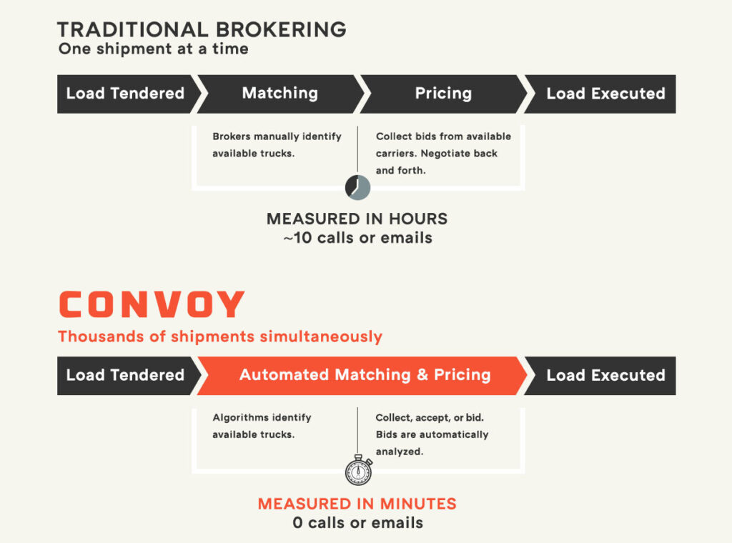 Convoy Business Model | The Brand Hopper