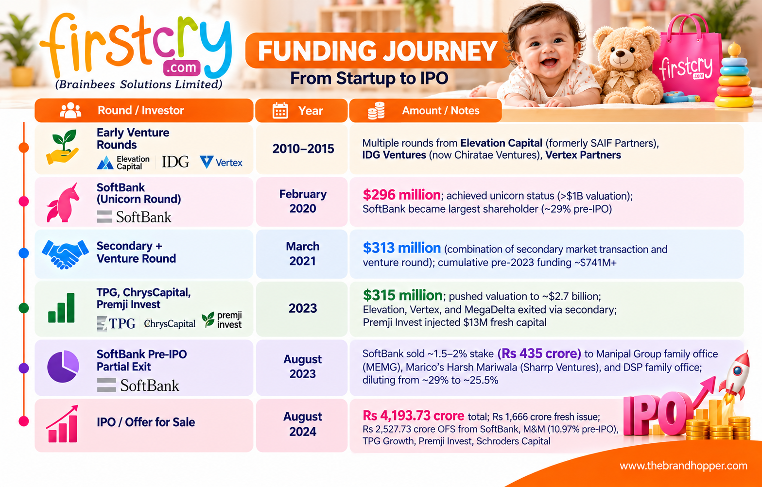 FirstCry Funding Journey - Startup to IPO