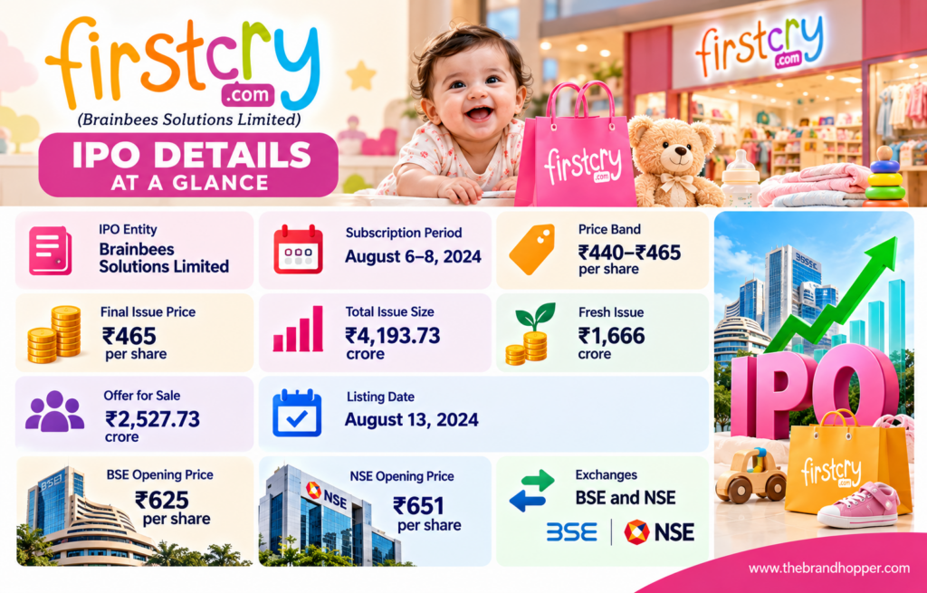 FirstCry IPO Details Infographic