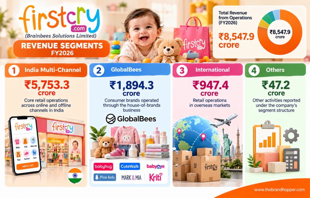 FirstCry Revenue Segments FY2026 Infographic