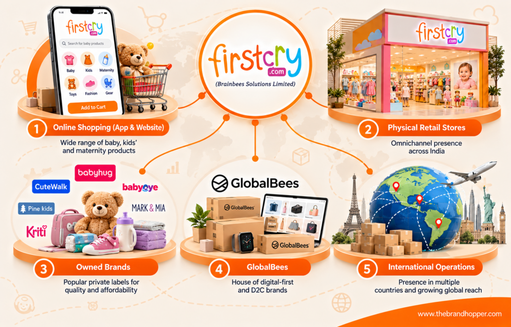 FirstCry’s Global Business Ecosystem