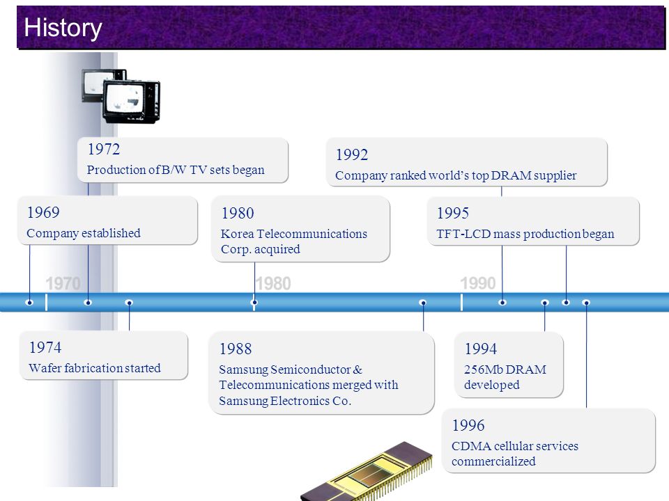 Samsung Elctronics History | The Brand Hopper