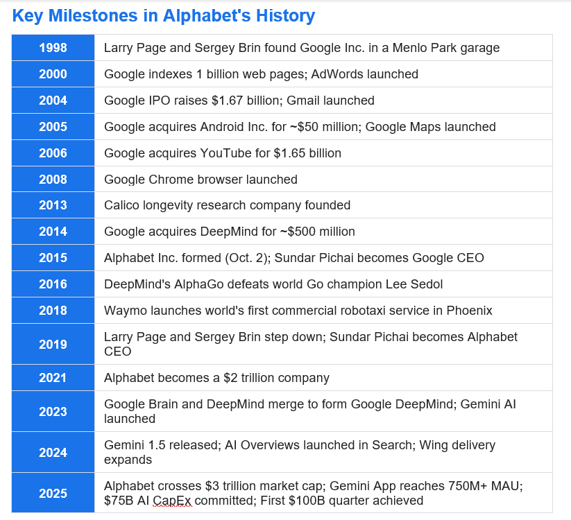 Key Milestones in Alphabet's History