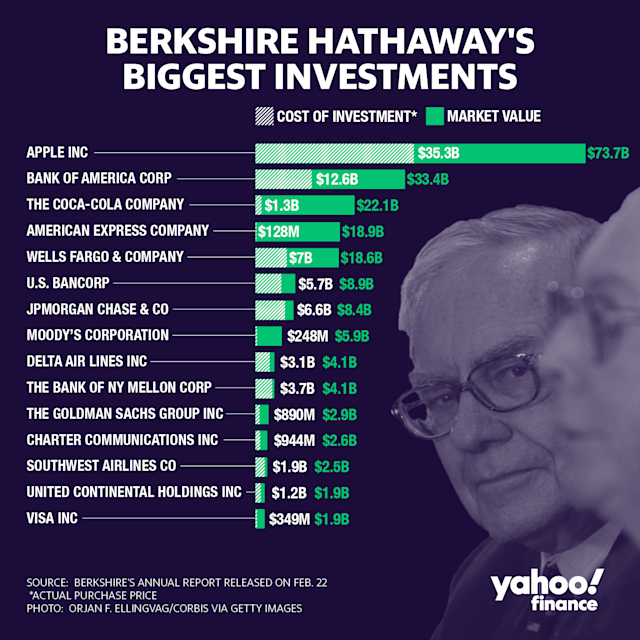 Berkshire Hathaway Investments | The Brand Hopper