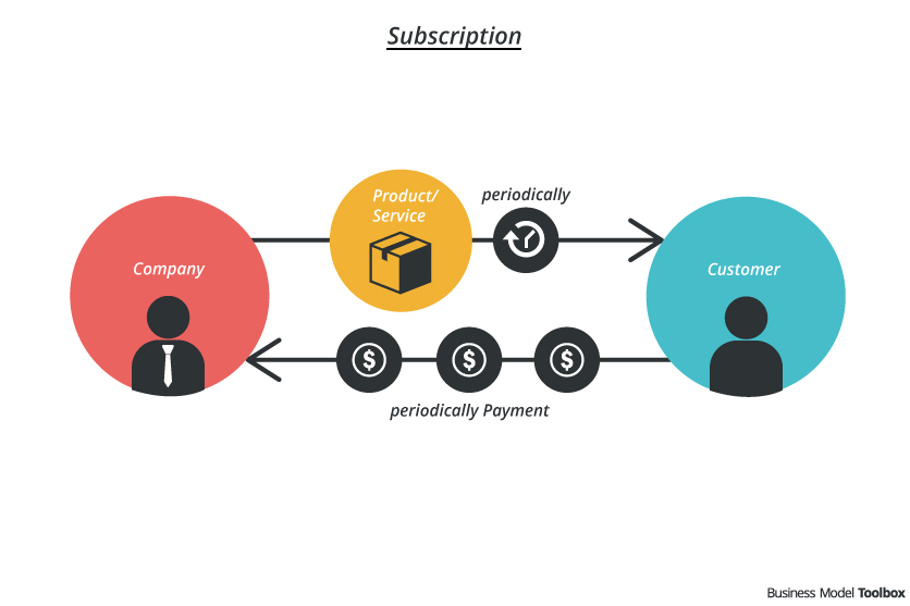 Subscription Based Model | The Brand Hopper