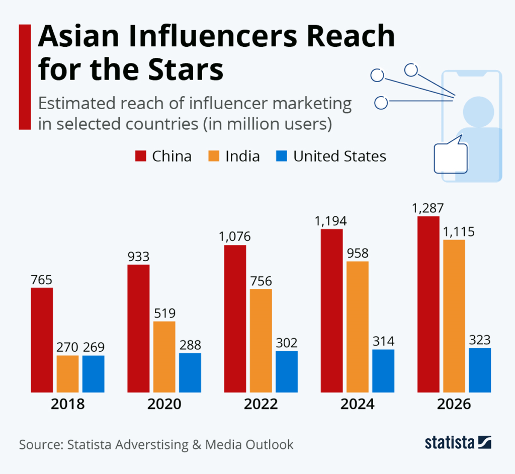 Influencers Marketing Reach In India China and USA | The Brand Hopper