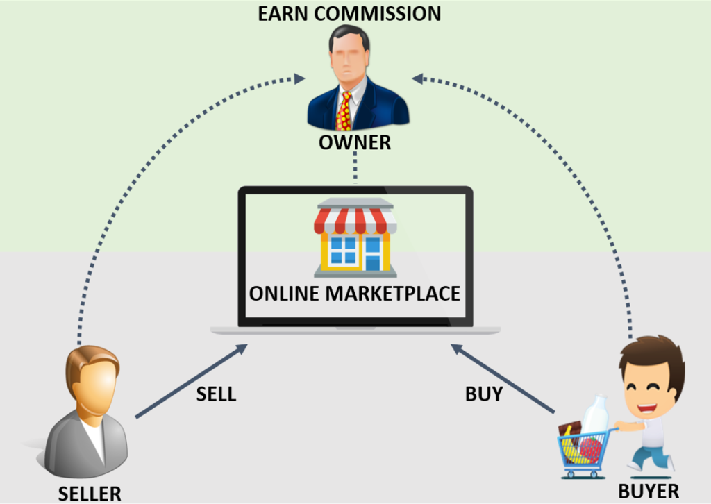case study about online marketplace