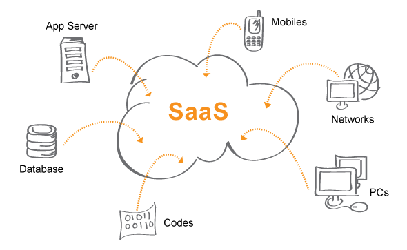 SaaS Business Model | The Brand Hopper