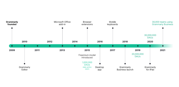 Grammarly - Founders, Business Model, Growth Story & Revenue