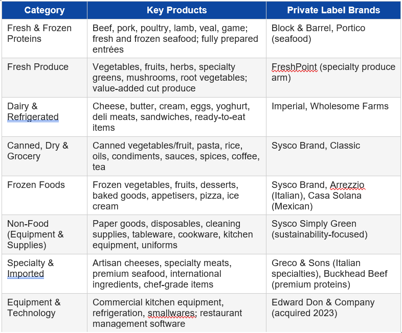 product portfolio of Sysco