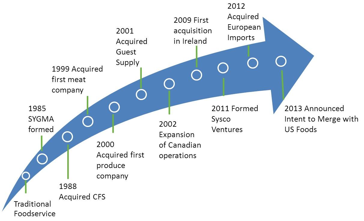 The Glorious History Of SYSCO Corporation