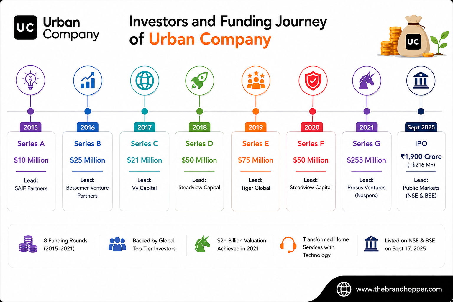 Investors and Funding Journey of Urban Company
