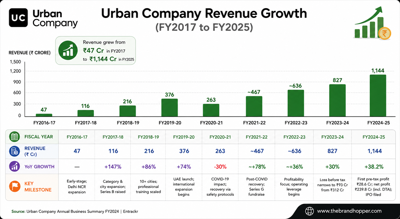Urban Company Revenue Growth Chart (FY2017 to FY2025)