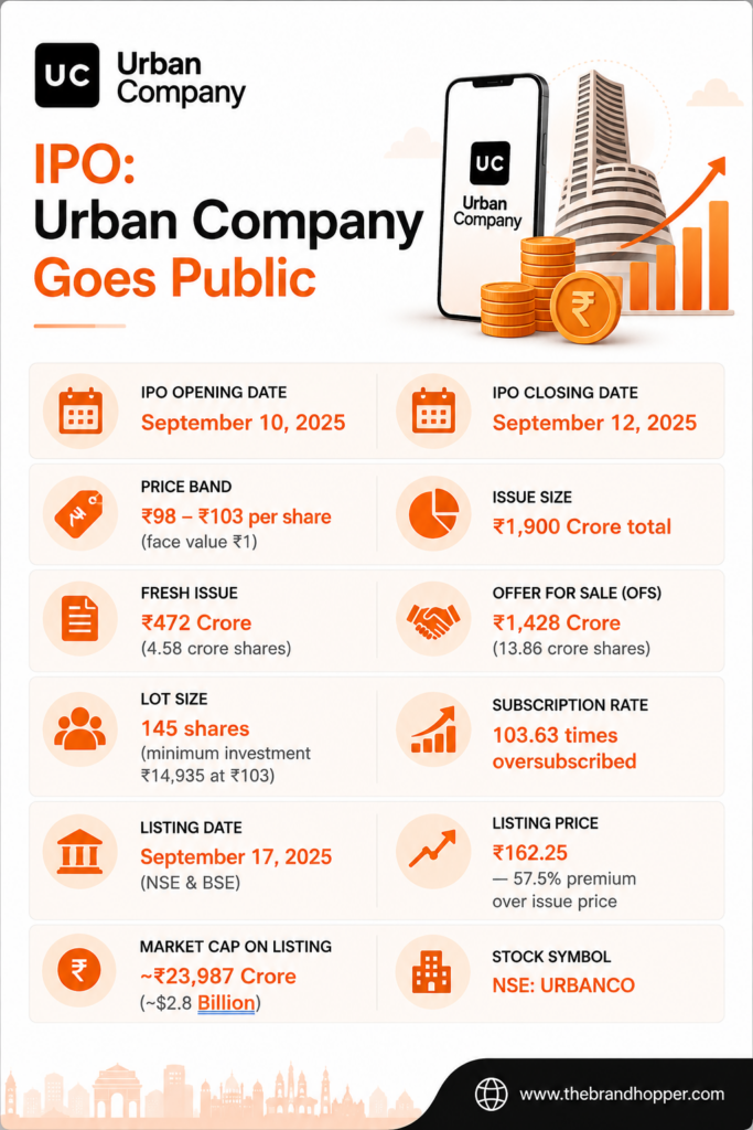 Urban Company's IPO Details