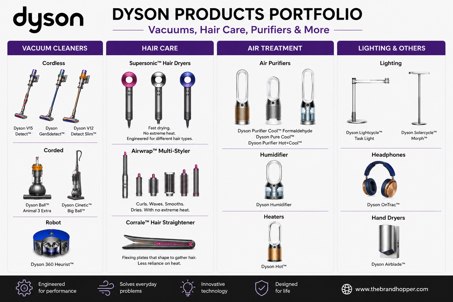 Dyson's Product Portfolio