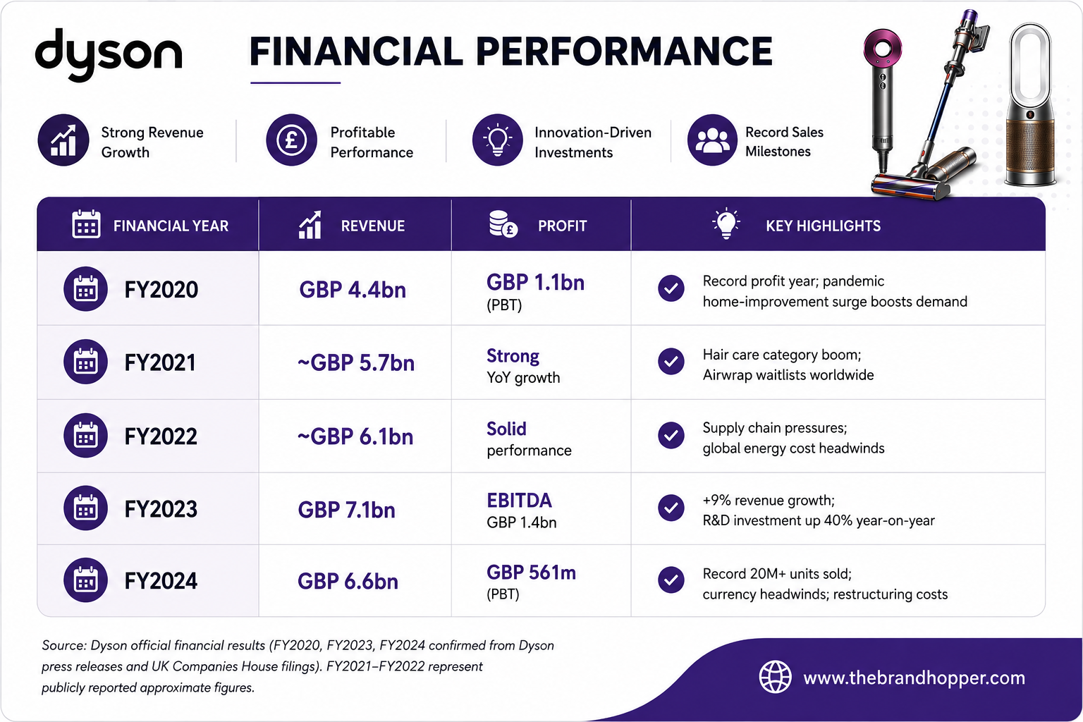 Dyson's Financial Performance