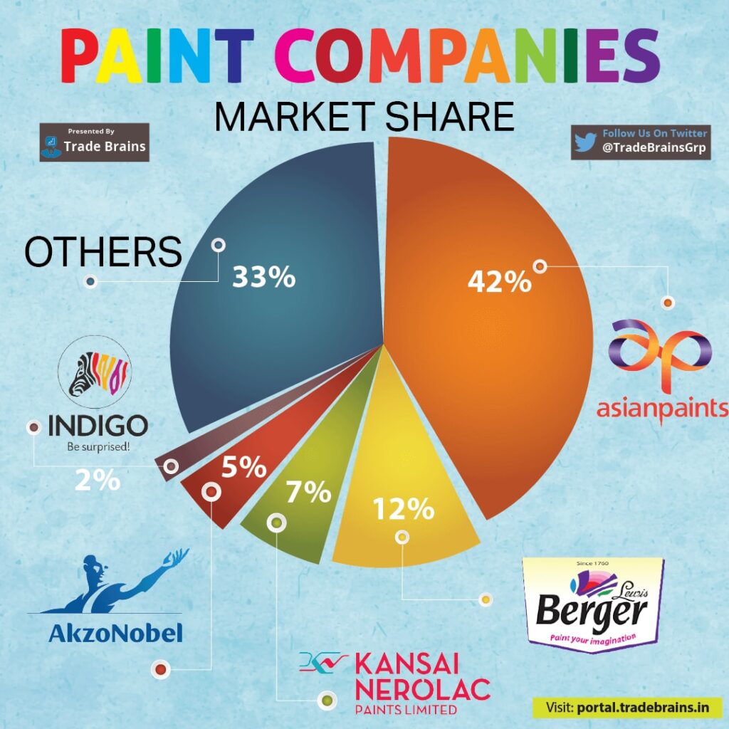 Painting A Picture Of Rivals Top 10 Competitors Of Asian Paints In India   Asian Paints Competitors Asian Paints Revenue Share In 2022 1024x1024 