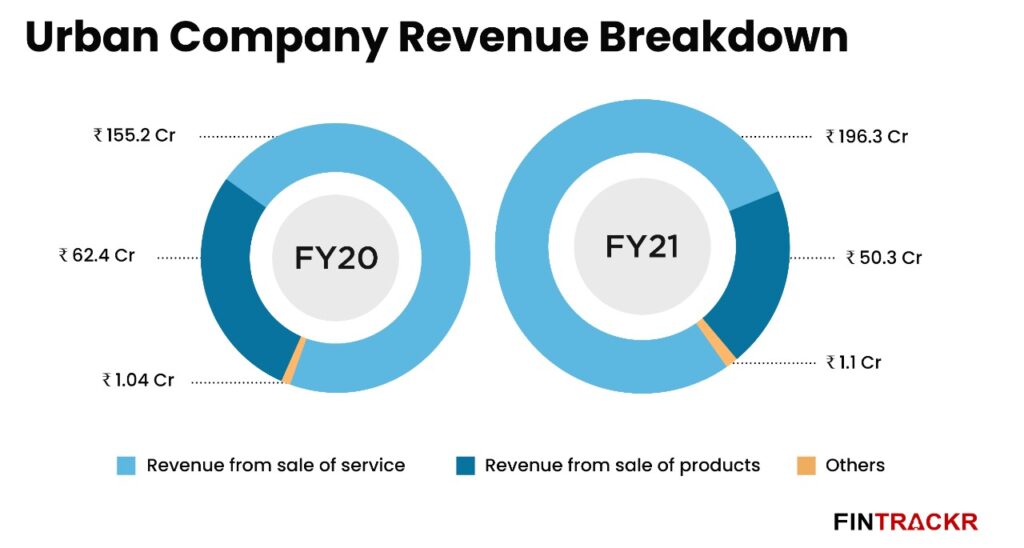 Growth of Urban Company | The Brand Hopper