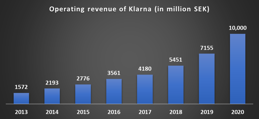 Klarna Revenue | The Business Model