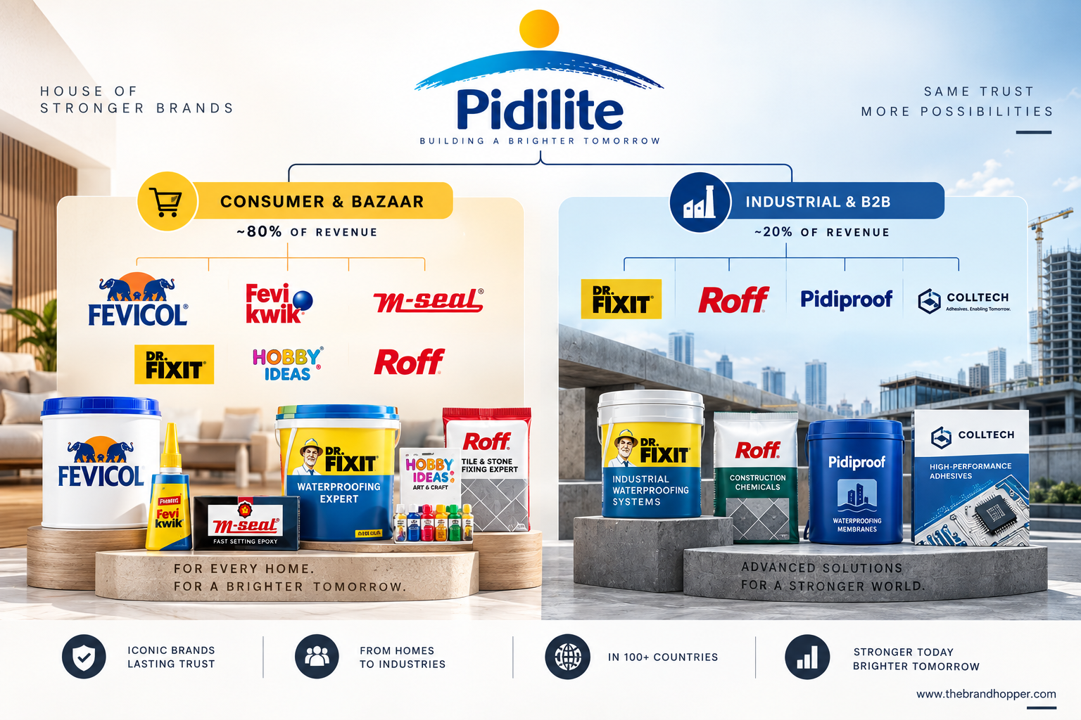 Pidilite Brand Architecture