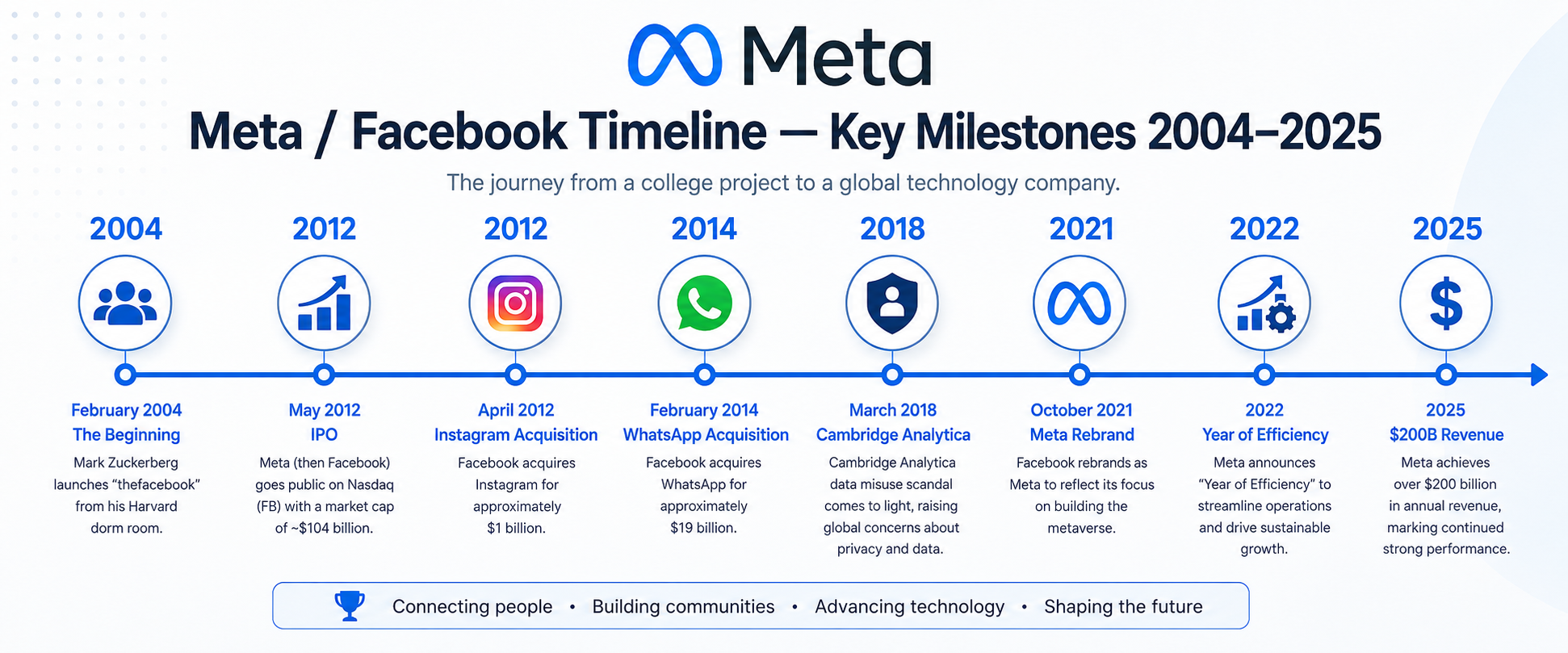 Infographic: Meta Facebook Timeline