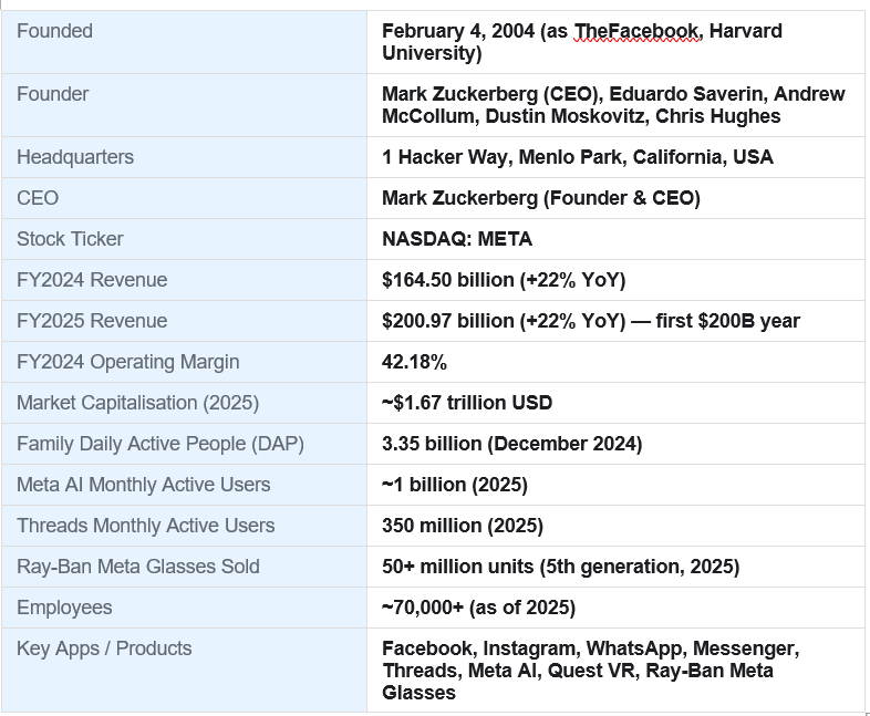 Meta at a glance