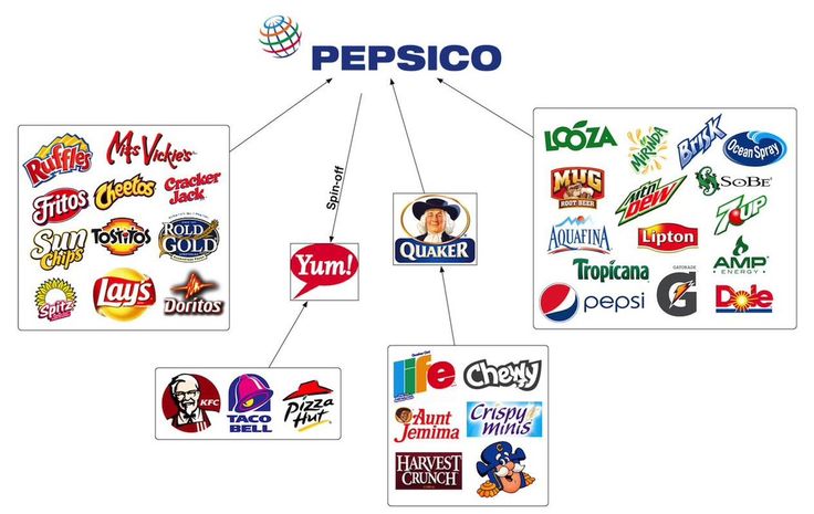 Brand Architecture of PepsiCo | The Brand Hopper