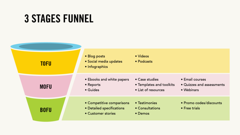 Content Marketing Funnel | The Brand Hopper