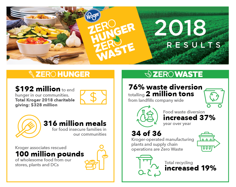 Kroger Zero Hunger | Zero Waste | The Brand Hopper