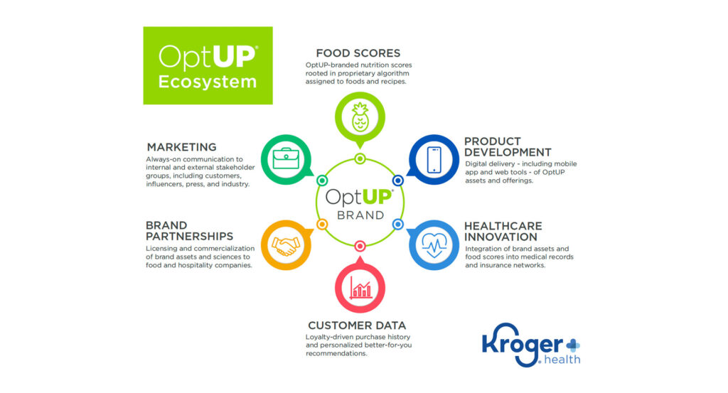 Kroger Optup Campaign | The Brand Hopper