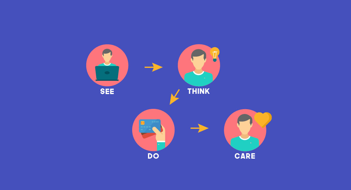 See Think Do Care Framework – A Digital Marketing Strategy