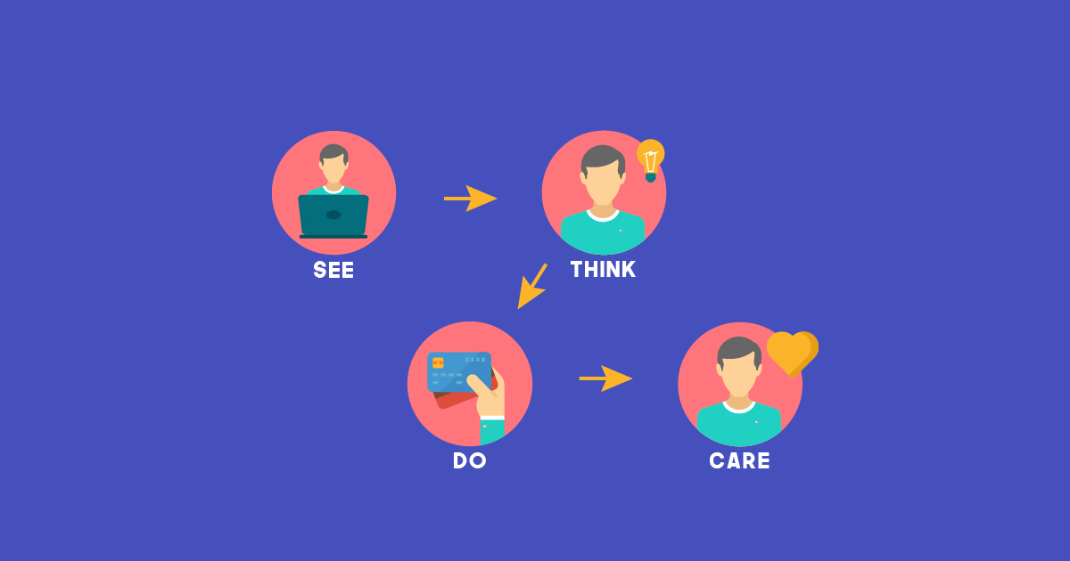 See Think Do Care Framework | The Brand Hopper