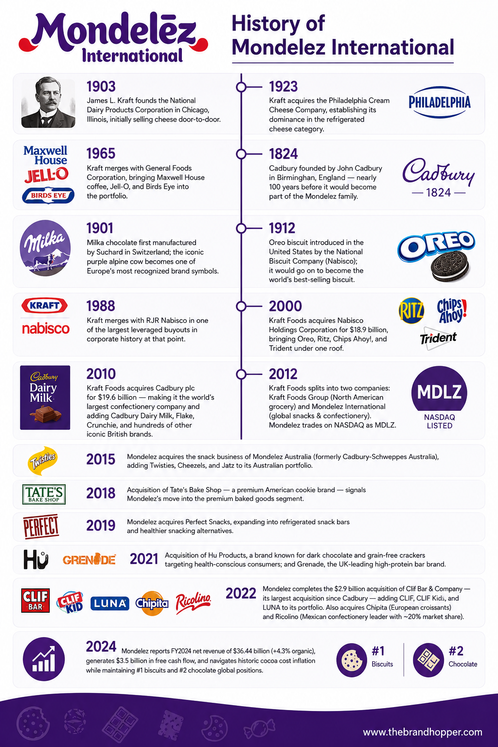 Mondelez International Historic Timeline