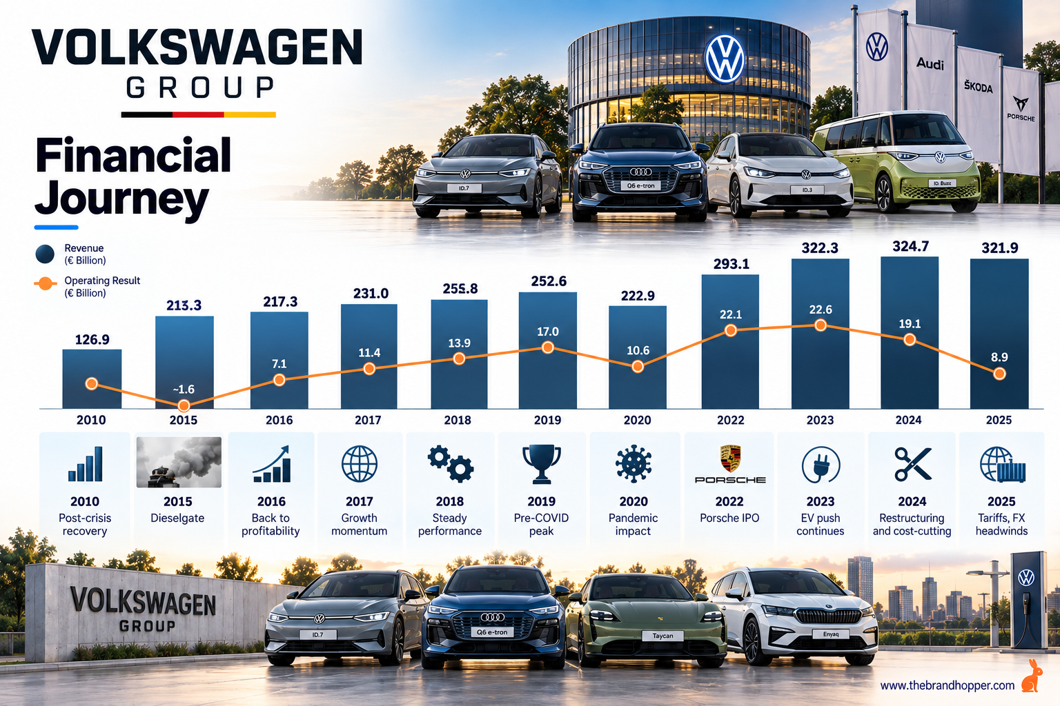 Historical Financial Overview