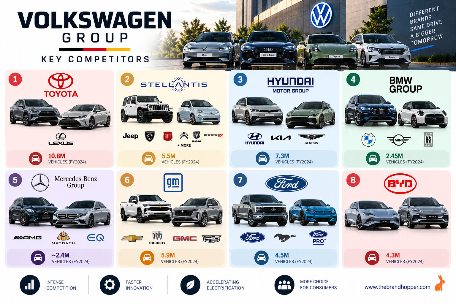 Key Competitors of Volkswagen Group