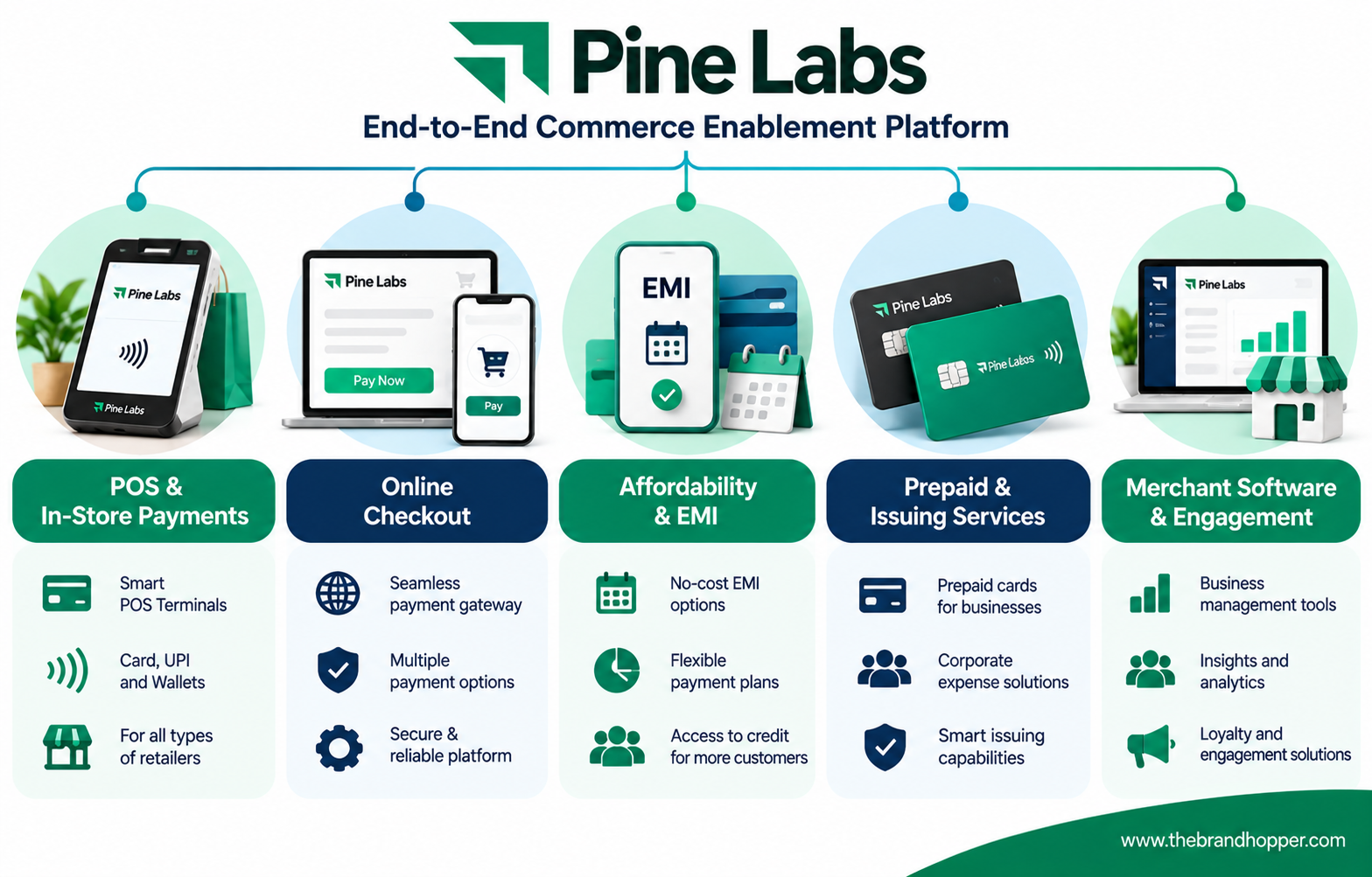Pine Labs Commerce Ecosystem