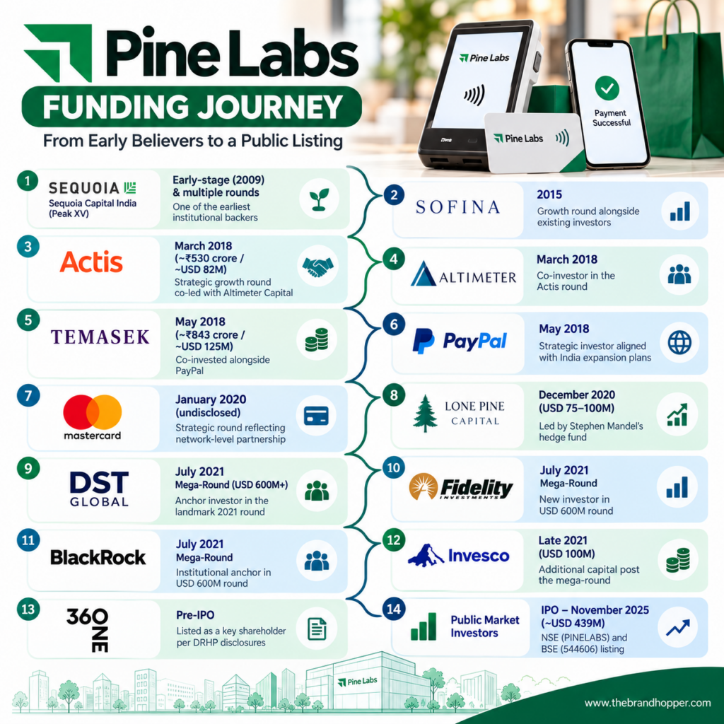 Pine Labs Funding Journey Infographic