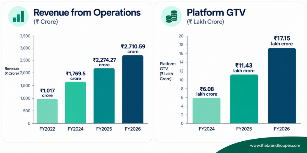 Revenue and Platform GTV Growth of Pine Labs