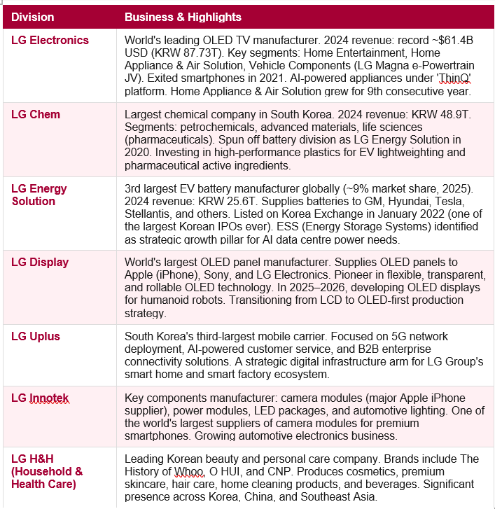 LG Business & Highlights