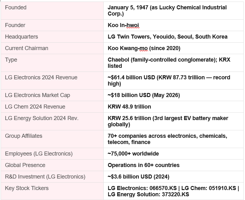 LG Group at a Glance