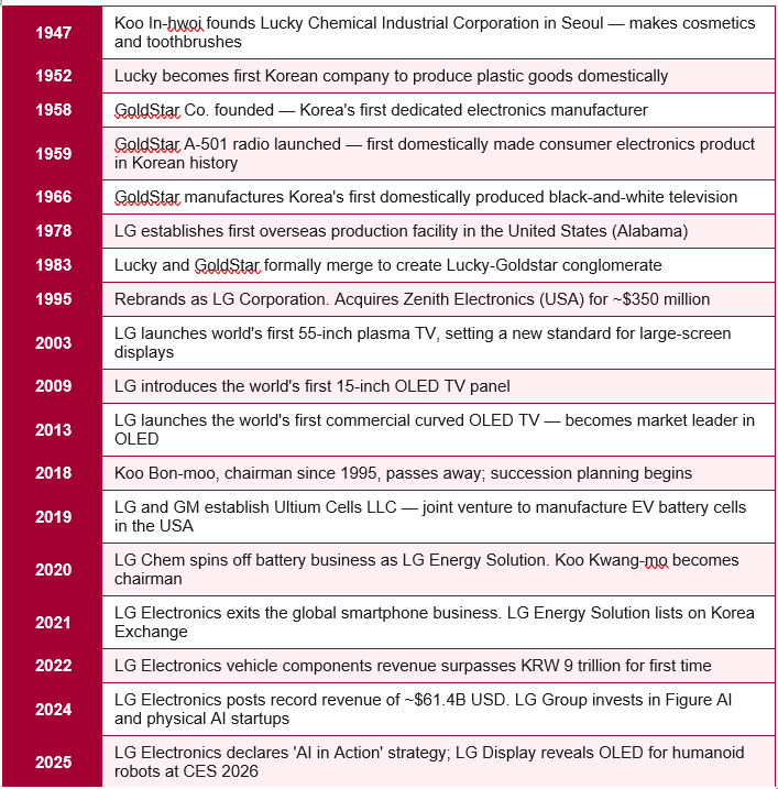 LG Milestones